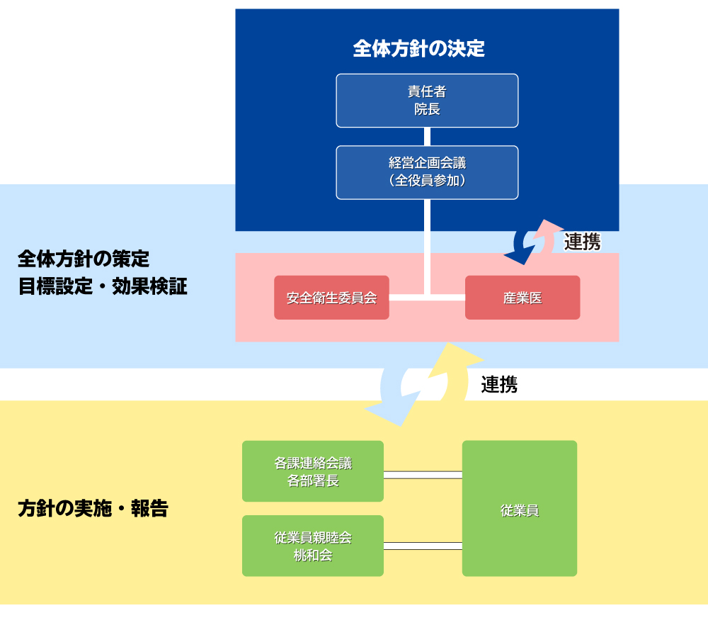 医療法人桃花会 一宮温泉病院 人工関節・スポーツ医学センター 健康経営院内組織